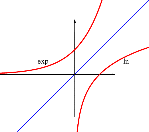 Graph der Exponentialfunktion und ihrer Umkehrfunktion