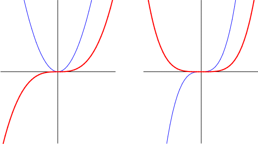 Graph von x^3 und Ableitung und Graph von x^4 und Ableitung