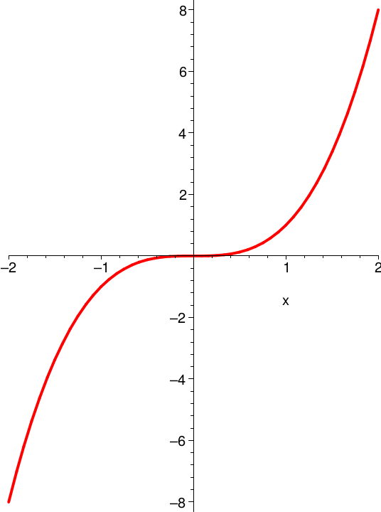 Graph von x^3