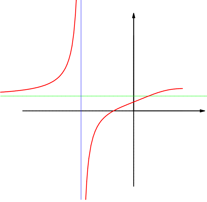Graph einer rationalen Funktion