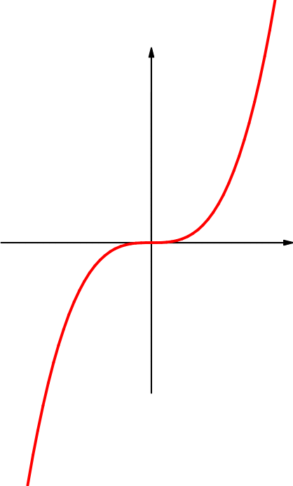 Graph einer streng monotonen Funktion